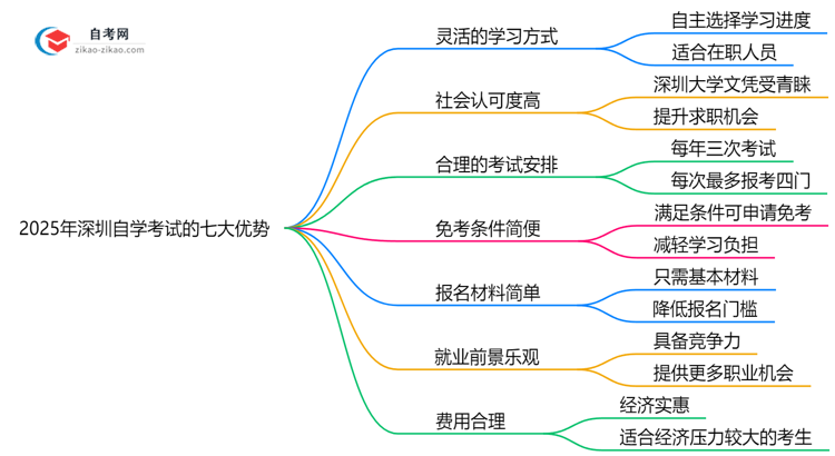 2025年深圳自学考试7大优势对比其他学历提升方式思维导图