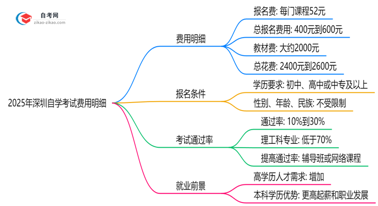 2025年深圳自学考试费用明细:总花费大概多少?思维导图