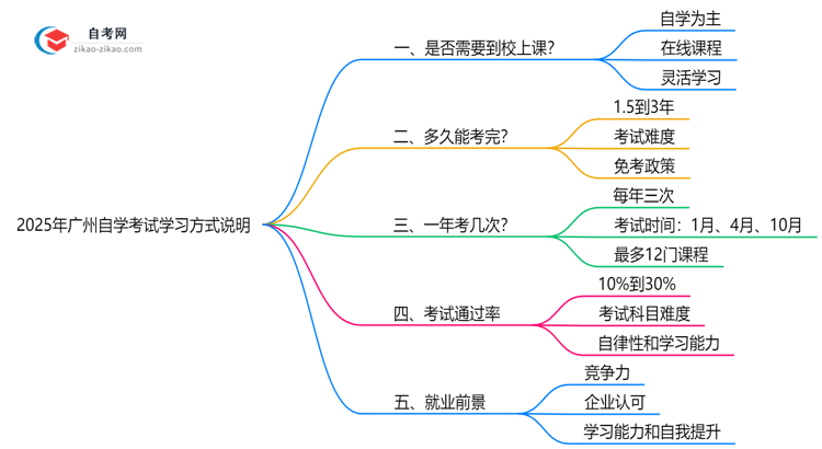 2025年广州自学考试需要到校上课吗?学习方式说明思维导图