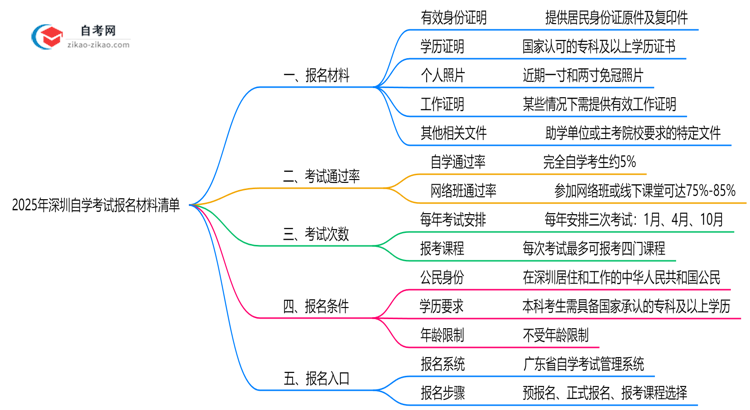 2025年深圳自学考试报名材料清单（附文件模板）思维导图