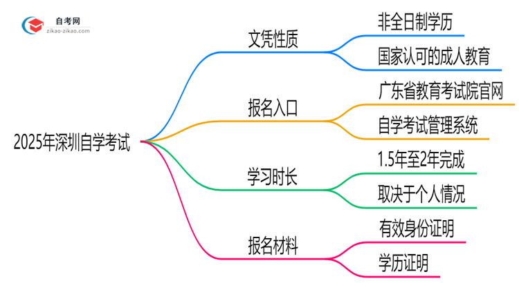 2025年深圳自学考试文凭属于全日制学历吗？思维导图