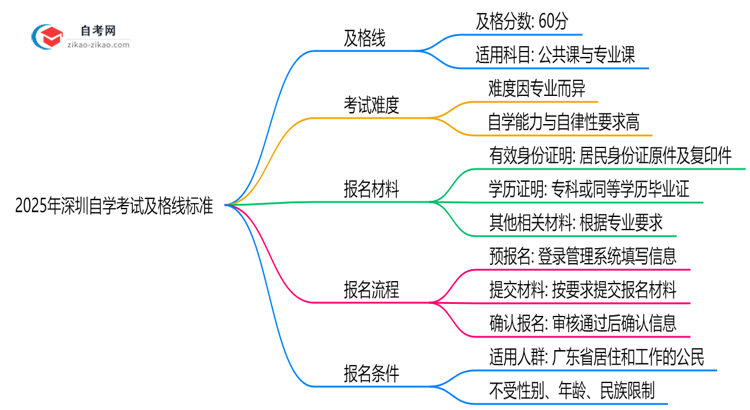 2025年深圳自学考试及格线标准：60分就能过？思维导图