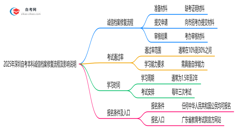 2025年深圳自考本科诚信档案修复流程及影响说明思维导图