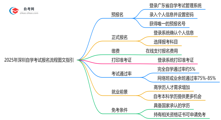 2025年深圳自学考试报名流程图文指引(附官方入口)思维导图