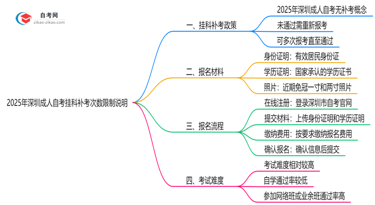 2025年深圳成人自考挂科补考次数限制说明思维导图