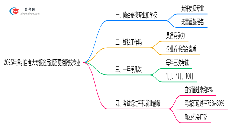 2025年深圳自考大专报名后能否更换院校专业思维导图