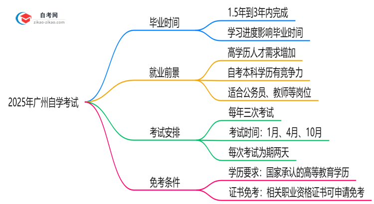 2025年广州自学考试最快多久能考完?毕业时间预测思维导图