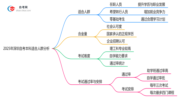 2025年深圳自考本科适合人群分析:你在其中吗?思维导图