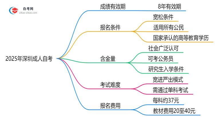 2025年深圳成人自考成绩有效期延长至8年?思维导图