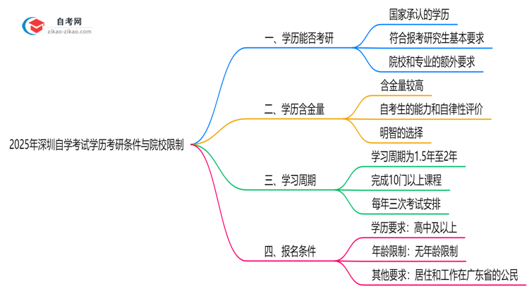 2025年深圳自学考试学历考研条件与院校限制思维导图