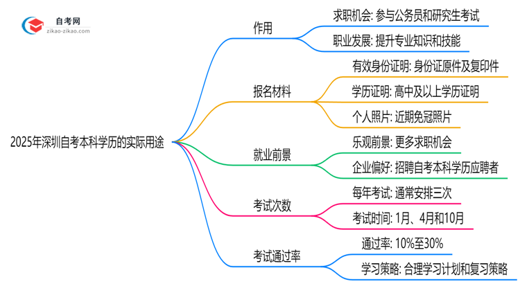 2025年深圳自考本科学历的10大实际用途盘点思维导图