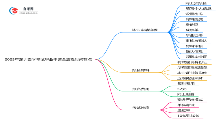 2025年深圳自学考试毕业申请全流程时间节点思维导图