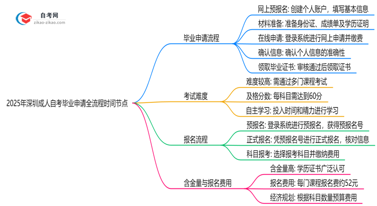 2025年深圳成人自考毕业申请全流程时间节点思维导图