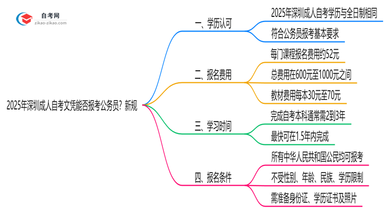 2025年深圳成人自考文凭能否报考公务员?新规思维导图