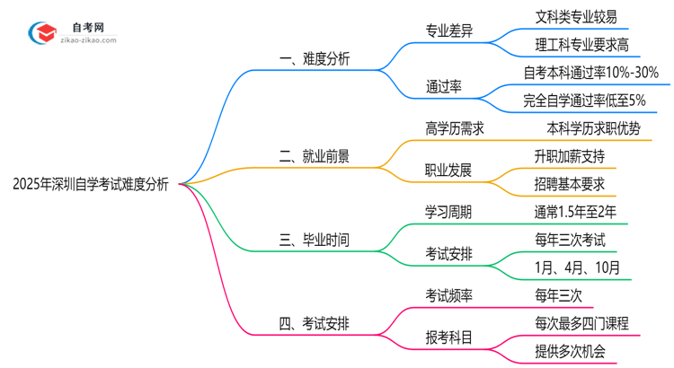 2025年深圳自学考试难度分析：通过率有多少？思维导图