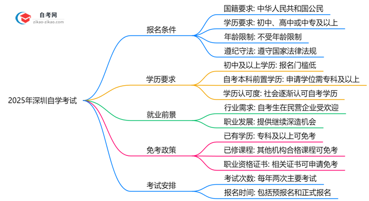 2025年深圳自学考试报名条件及学历要求全解析思维导图
