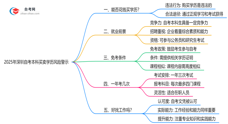 2025年深圳自考本科买卖学历风险警示：官方严查！思维导图