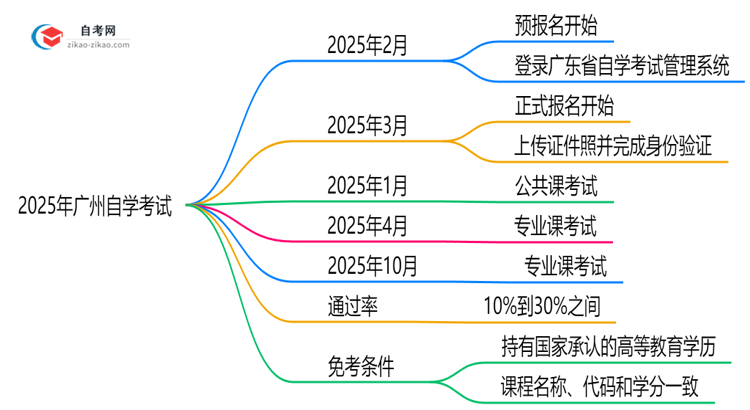 2025年广州自学考试报名流程图文指引(附官方入口)思维导图