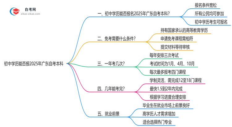 初中学历能否报2025年广东自考本科?官方回应思维导图