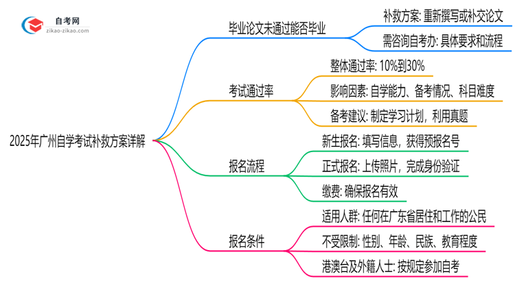 2025年广州自学考试论文未通过补救方案详解思维导图