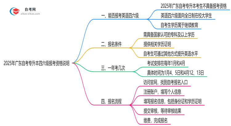 2025年广东自考专升本四六级报考资格说明思维导图