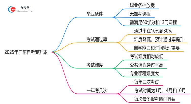 2025年广东自考专升本小自考毕业条件变化说明思维导图