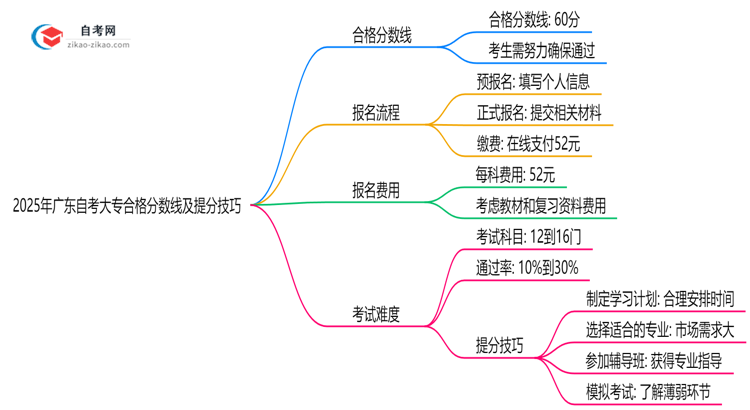 2025年广东自考大专合格分数线及提分技巧思维导图