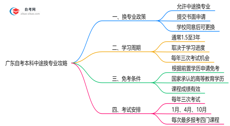 广东自考本科中途换专业攻略（2025年新政）思维导图