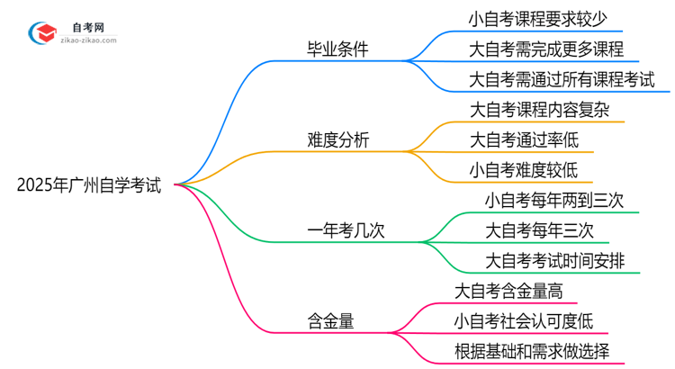 2025年广州大小自学考试毕业条件是否相同?思维导图