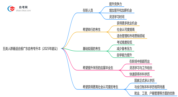 五类人群最适合报广东自考专升本(2025年建议)思维导图