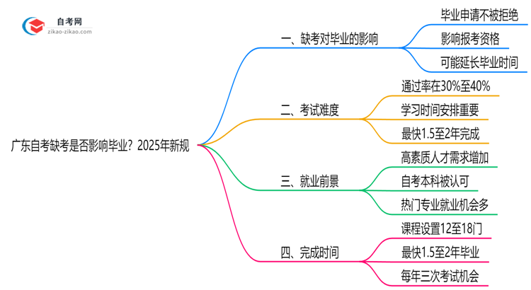 广东自考缺考是否影响毕业?2025年新规思维导图