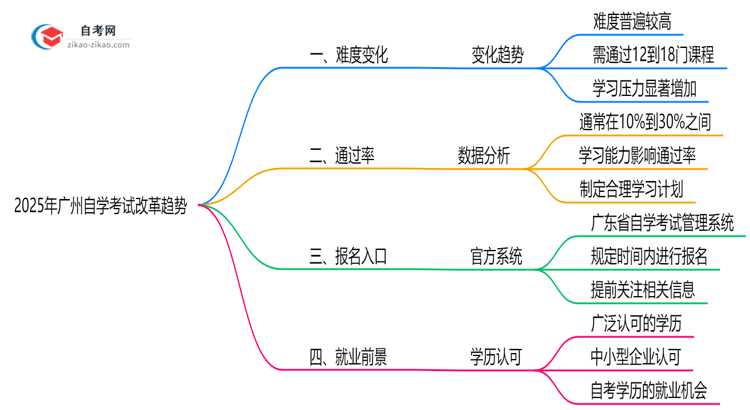 2025年广州自学考试改革后难度变化趋势预测思维导图