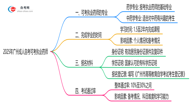 2025年广州成人自考可考执业药师的专业列表思维导图