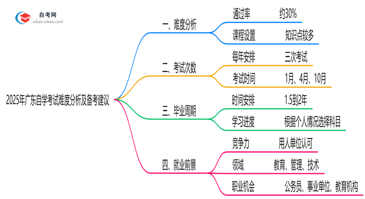 2025年广东自学考试难度分析及备考建议思维导图