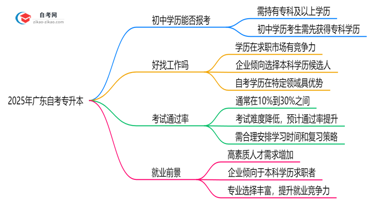 初中学历能否报2025年广东自考专升本？官方回应思维导图