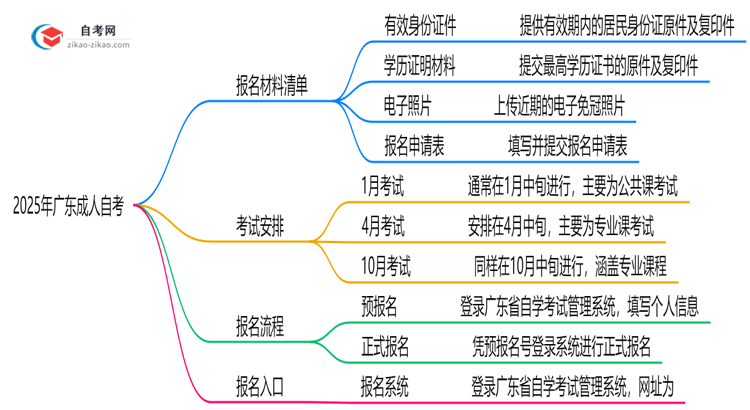 必看!2025年广东成人自考报名材料清单汇总思维导图
