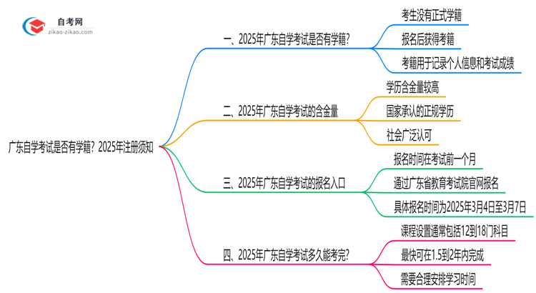 广东自学考试是否有学籍?2025年注册须知思维导图