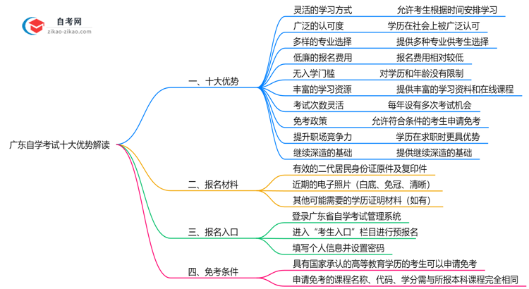 广东自学考试十大优势解读:2025年报考必看思维导图