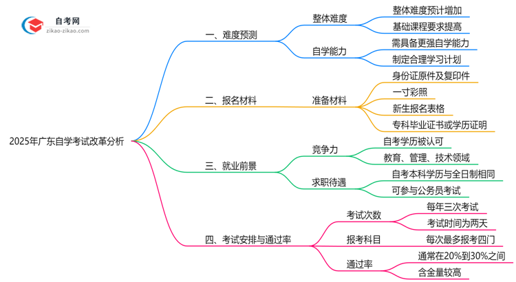 2025年广东自学考试改革难度预测与应对策略思维导图
