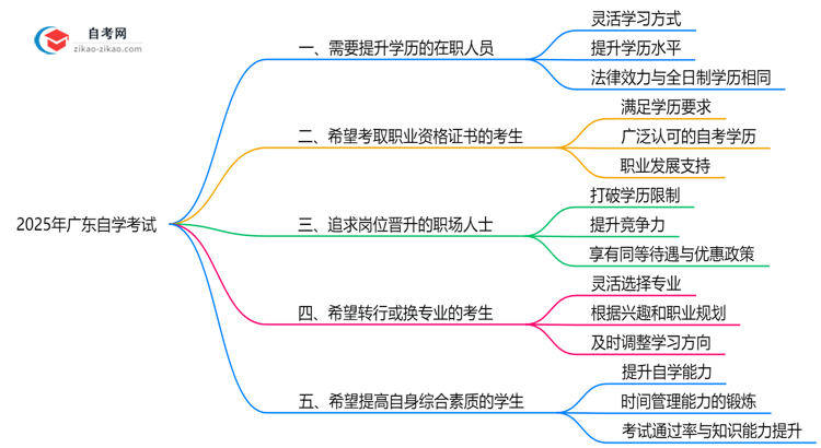 五类人群最适合报广东自学考试(2025年建议)思维导图