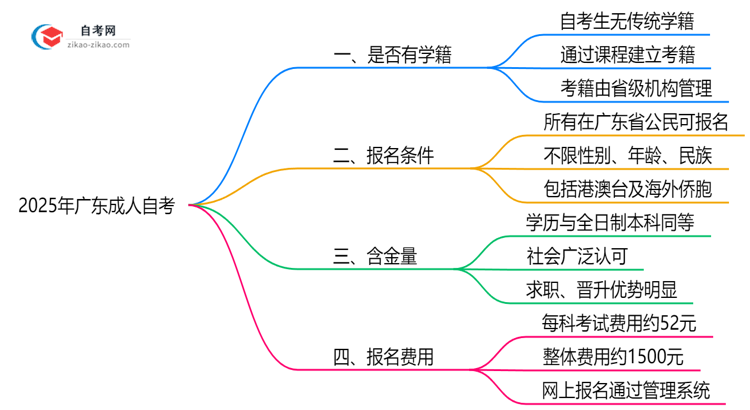 广东成人自考是否有学籍？2025年注册须知思维导图