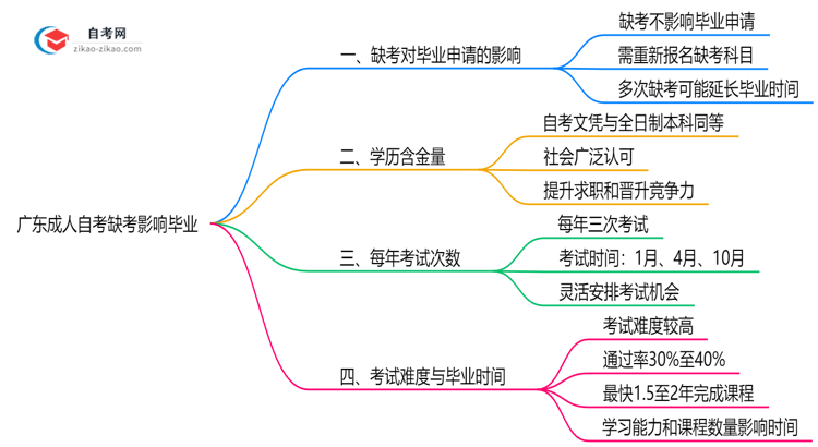 广东成人自考缺考是否影响毕业？2025年新规思维导图