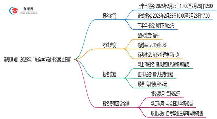 重要通知!2025年广东自学考试报名截止日期思维导图