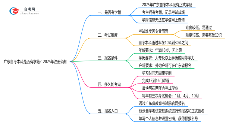 广东自考本科是否有学籍？2025年注册须知思维导图