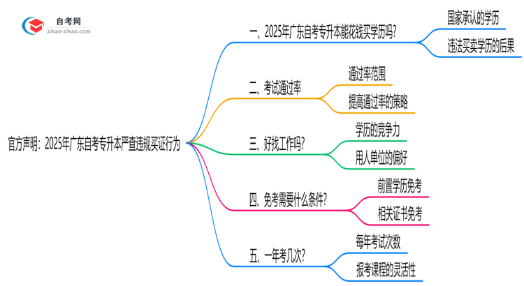 官方声明:2025年广东自考专升本严查违规买证行为思维导图