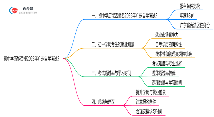 初中学历能否报2025年广东自学考试?官方回应思维导图