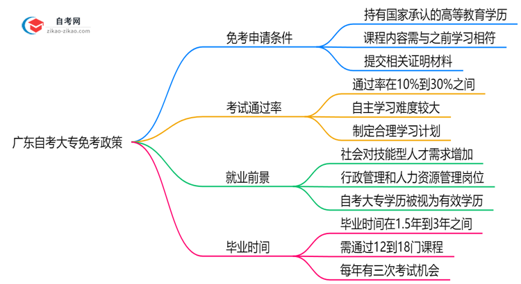 广东自考大专免考政策:2025年最新申请条件说明思维导图
