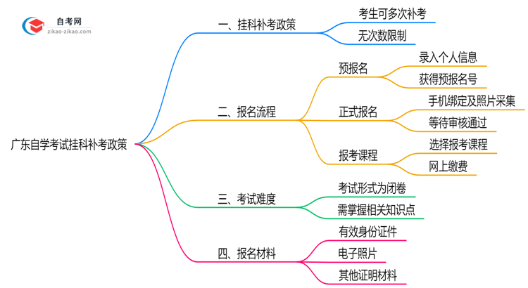 广东自学考试挂科补考政策(2025年最新调整)思维导图