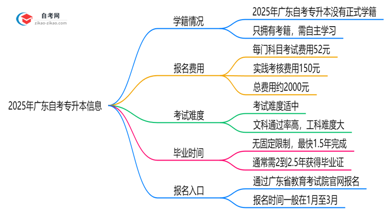 广东自考专升本是否有学籍？2025年注册须知思维导图