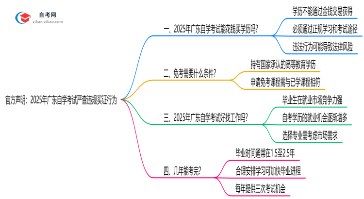 官方声明:2025年广东自学考试严查违规买证行为思维导图